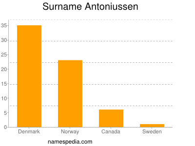 Familiennamen Antoniussen