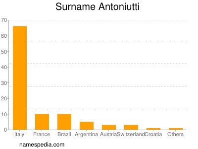 Familiennamen Antoniutti