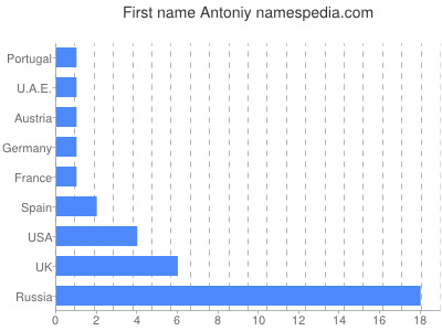 Vornamen Antoniy