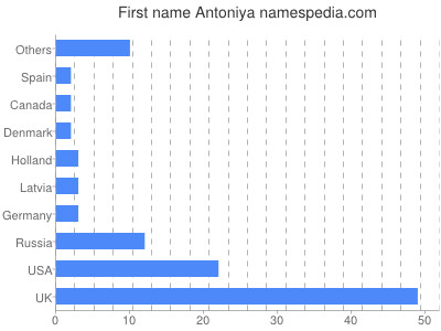 Given name Antoniya