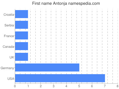 prenom Antonja