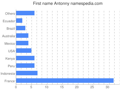 Vornamen Antonny