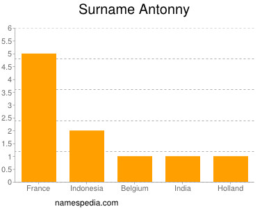 Familiennamen Antonny