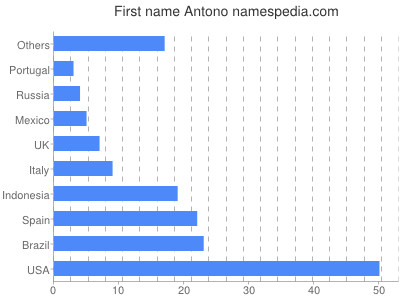 Vornamen Antono