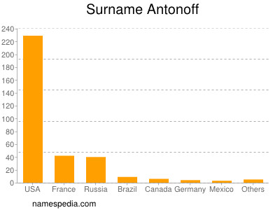 Familiennamen Antonoff