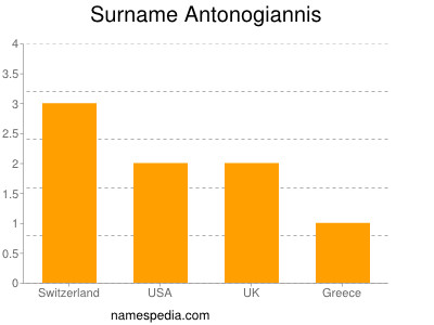 Familiennamen Antonogiannis