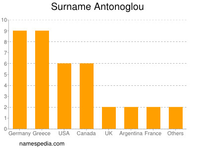 Familiennamen Antonoglou