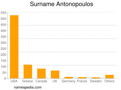 nom Antonopoulos