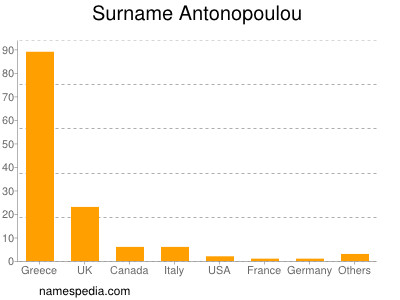 Surname Antonopoulou