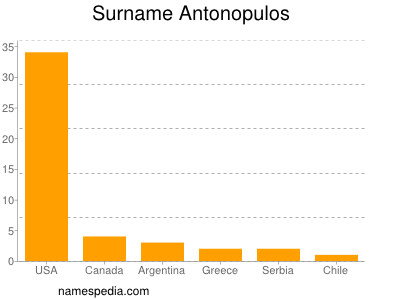 Familiennamen Antonopulos