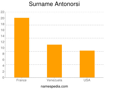 Familiennamen Antonorsi