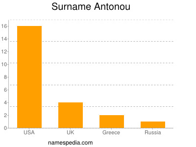 Familiennamen Antonou