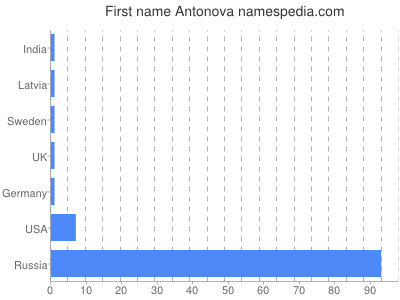 Vornamen Antonova