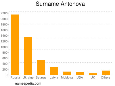 Familiennamen Antonova