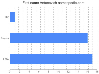Vornamen Antonovich