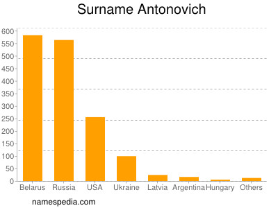 Familiennamen Antonovich