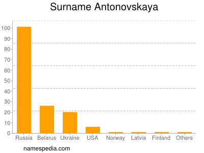 Familiennamen Antonovskaya