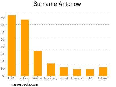 Familiennamen Antonow