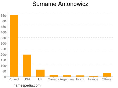 Familiennamen Antonowicz