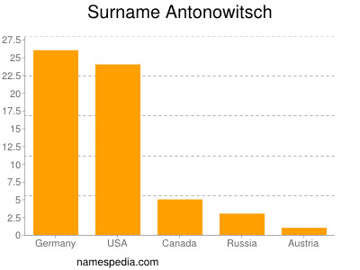 Familiennamen Antonowitsch