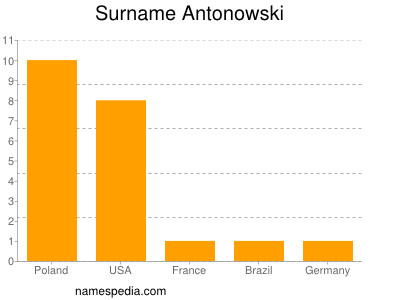 Familiennamen Antonowski