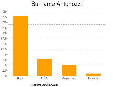 Familiennamen Antonozzi