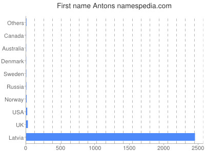 Vornamen Antons