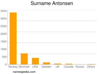 Familiennamen Antonsen