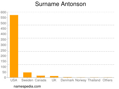 Familiennamen Antonson