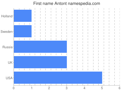 Vornamen Antont