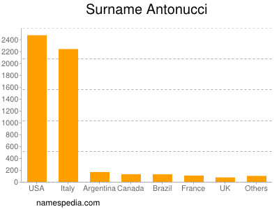 Familiennamen Antonucci