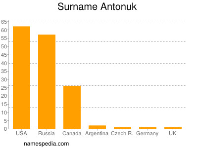 Familiennamen Antonuk