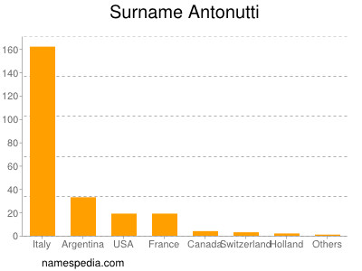 nom Antonutti