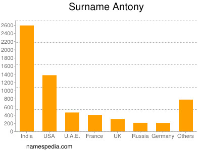Familiennamen Antony