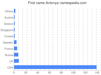 Vornamen Antonya