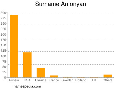 Familiennamen Antonyan