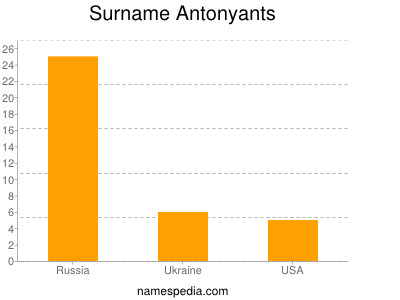 Familiennamen Antonyants