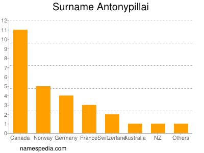Familiennamen Antonypillai
