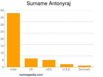 Familiennamen Antonyraj