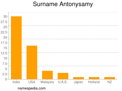 Familiennamen Antonysamy