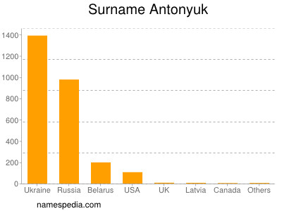 Familiennamen Antonyuk