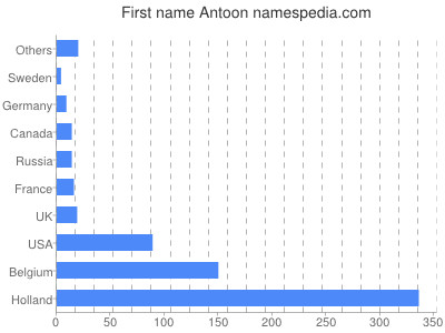 Vornamen Antoon