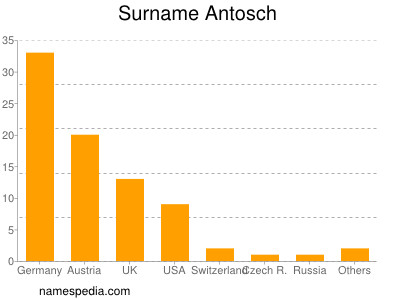 Surname Antosch