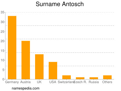 Familiennamen Antosch