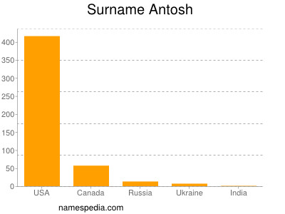 Surname Antosh