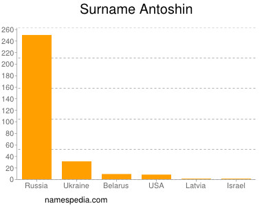 Surname Antoshin