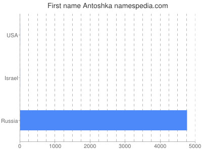 Vornamen Antoshka