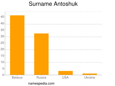 Familiennamen Antoshuk