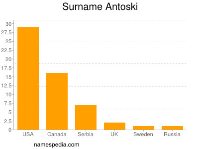 nom Antoski