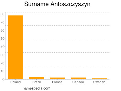 Familiennamen Antoszczyszyn